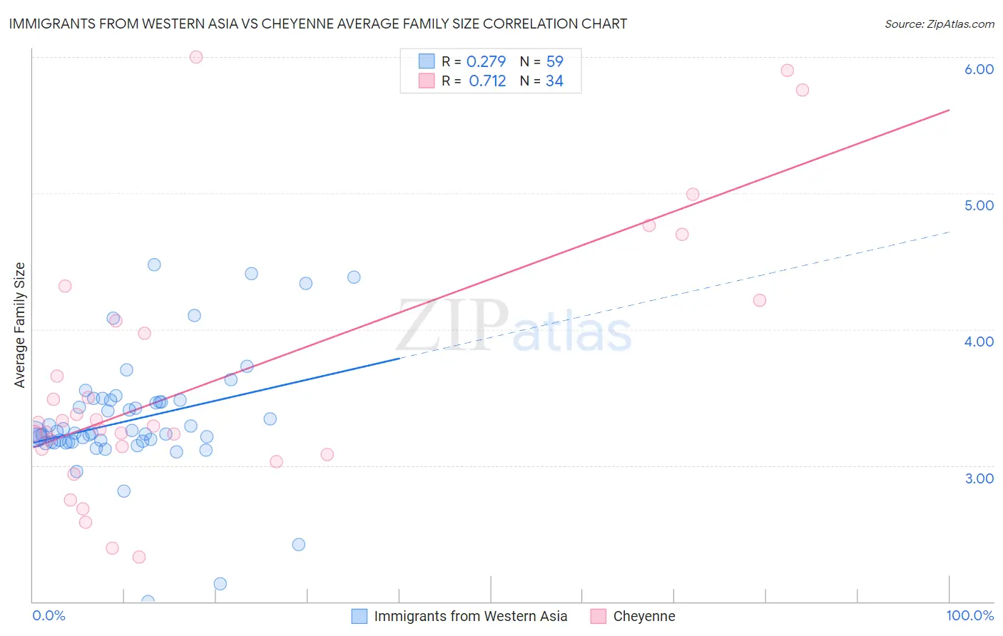 Immigrants from Western Asia vs Cheyenne Average Family Size