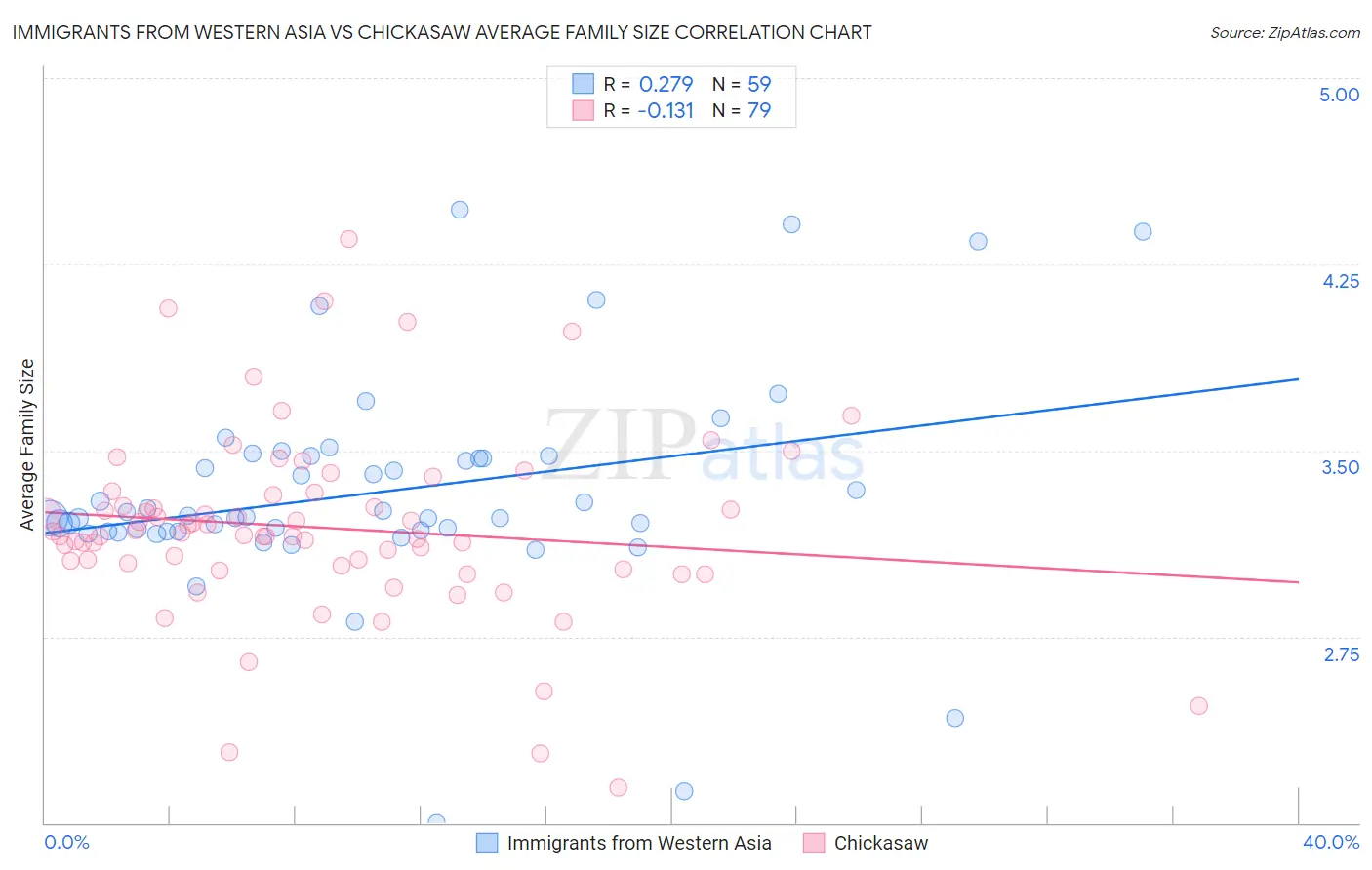 Immigrants from Western Asia vs Chickasaw Average Family Size