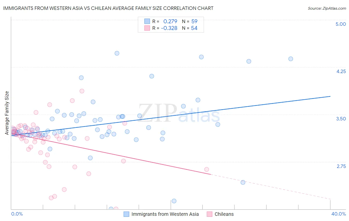 Immigrants from Western Asia vs Chilean Average Family Size