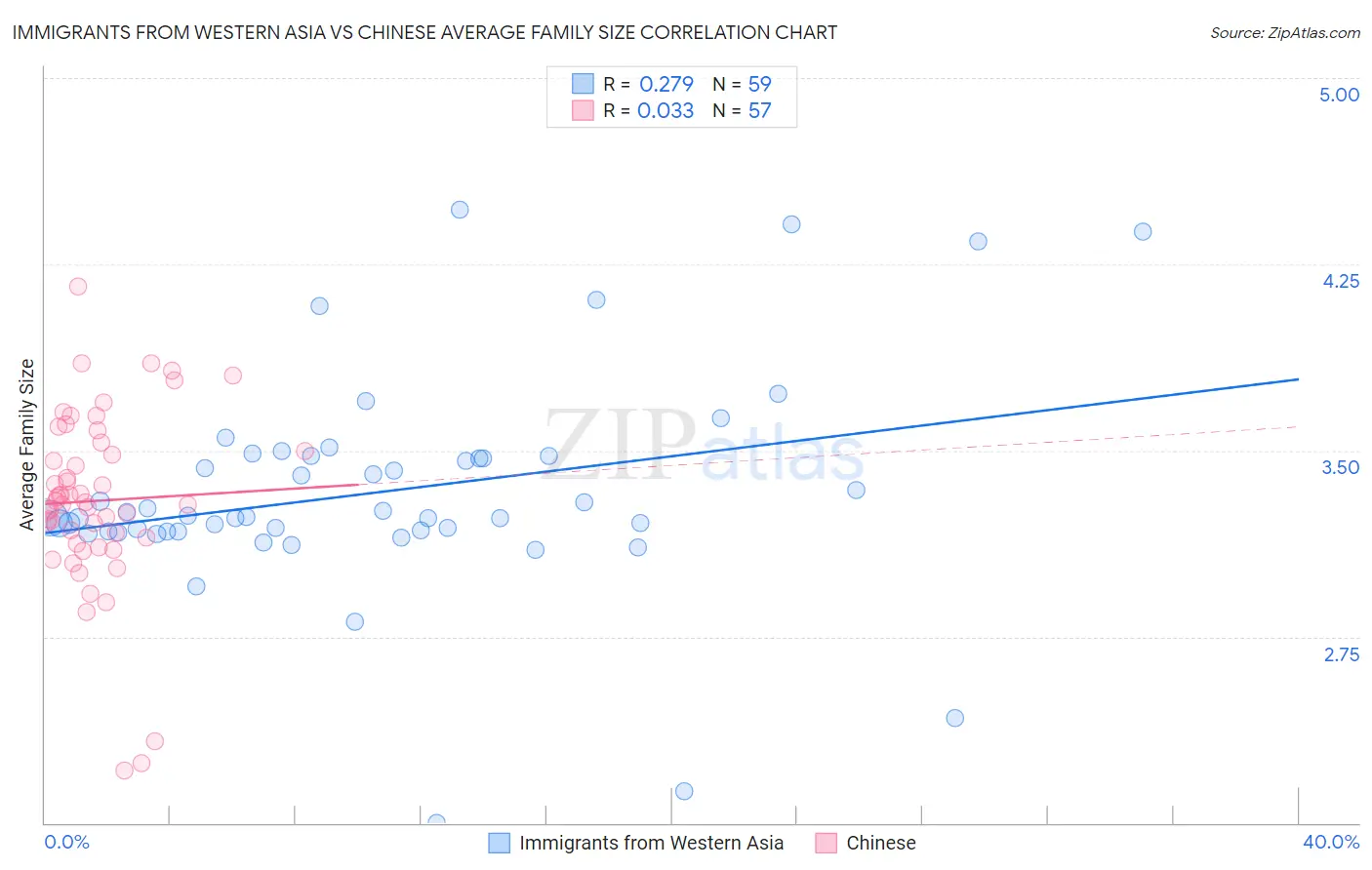 Immigrants from Western Asia vs Chinese Average Family Size