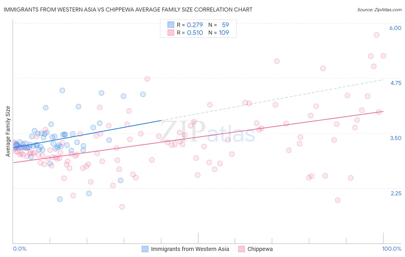 Immigrants from Western Asia vs Chippewa Average Family Size
