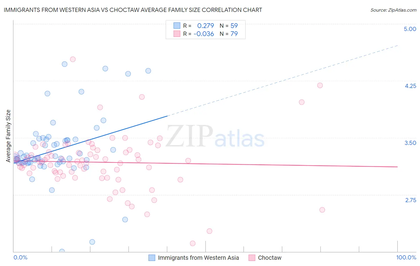 Immigrants from Western Asia vs Choctaw Average Family Size
