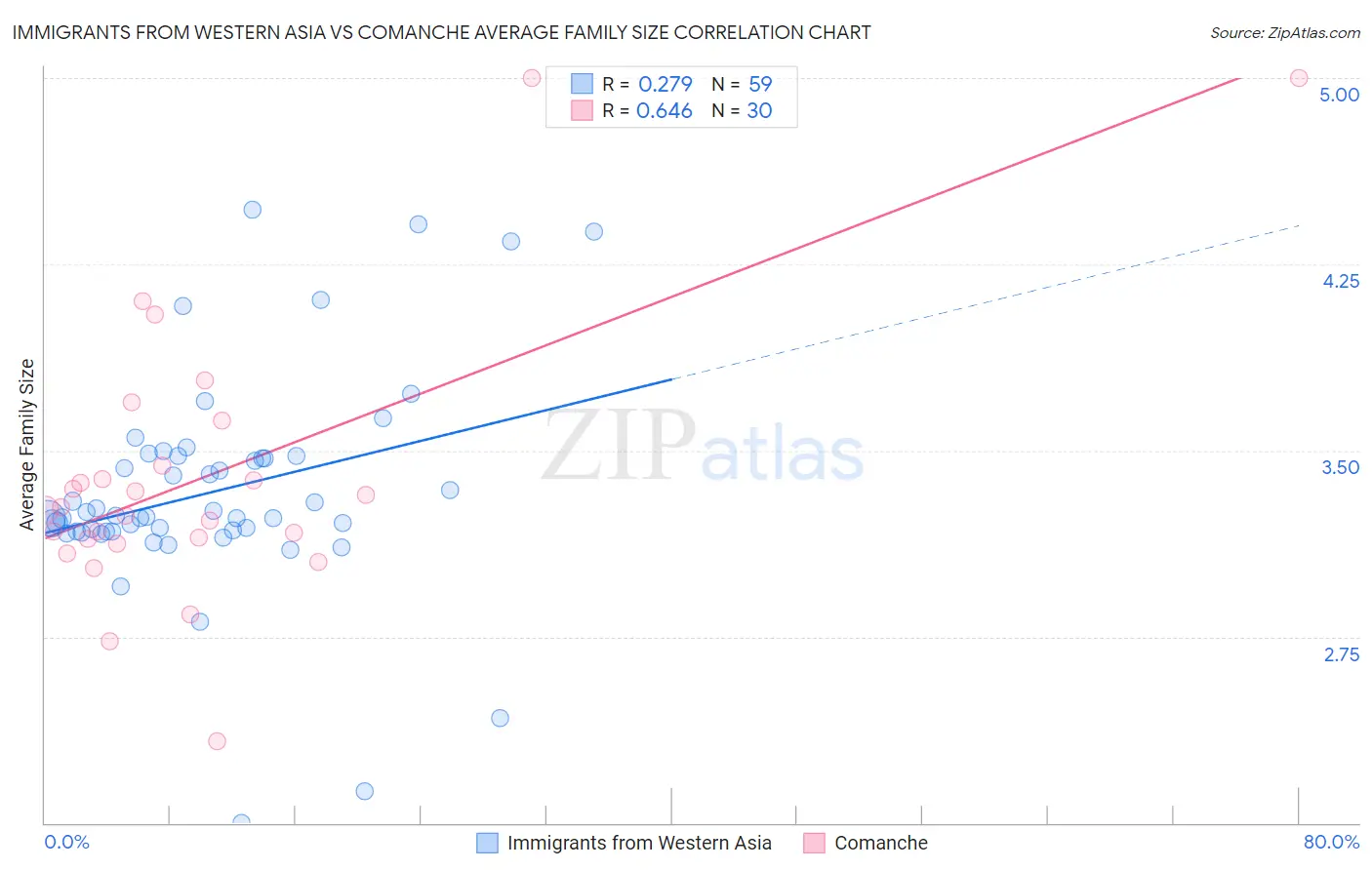 Immigrants from Western Asia vs Comanche Average Family Size