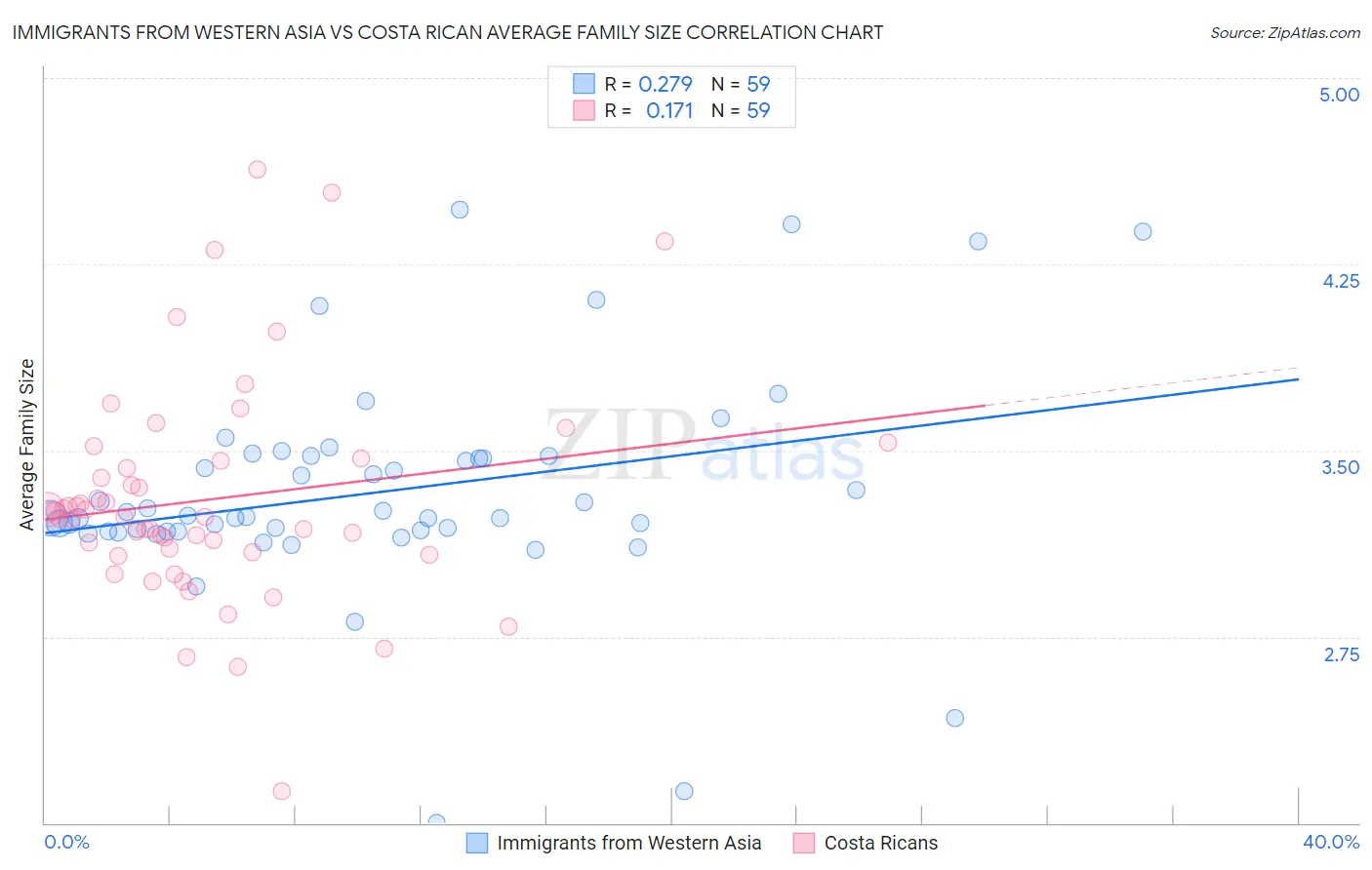 Immigrants from Western Asia vs Costa Rican Average Family Size