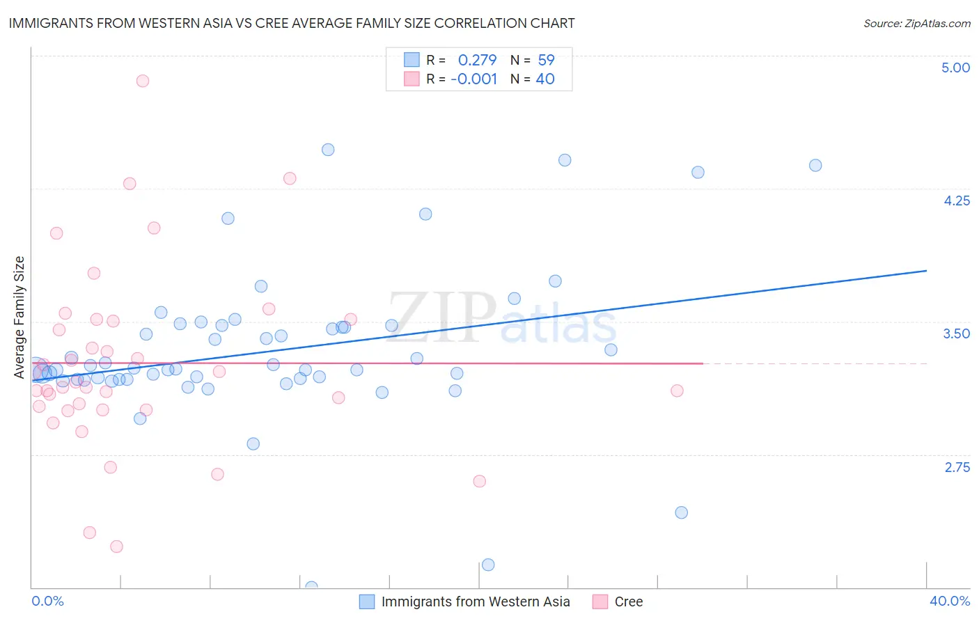 Immigrants from Western Asia vs Cree Average Family Size