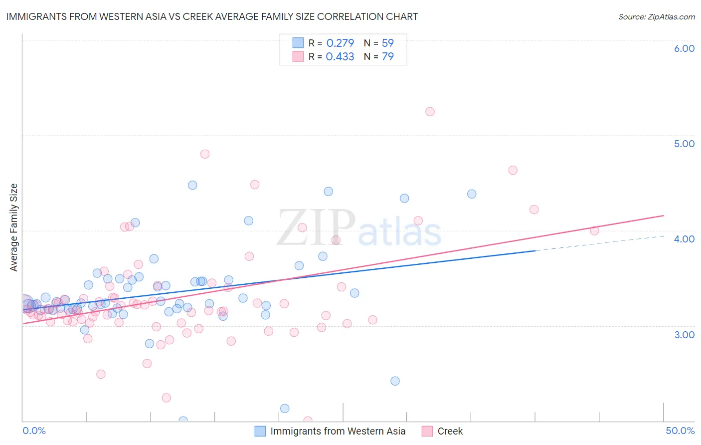 Immigrants from Western Asia vs Creek Average Family Size