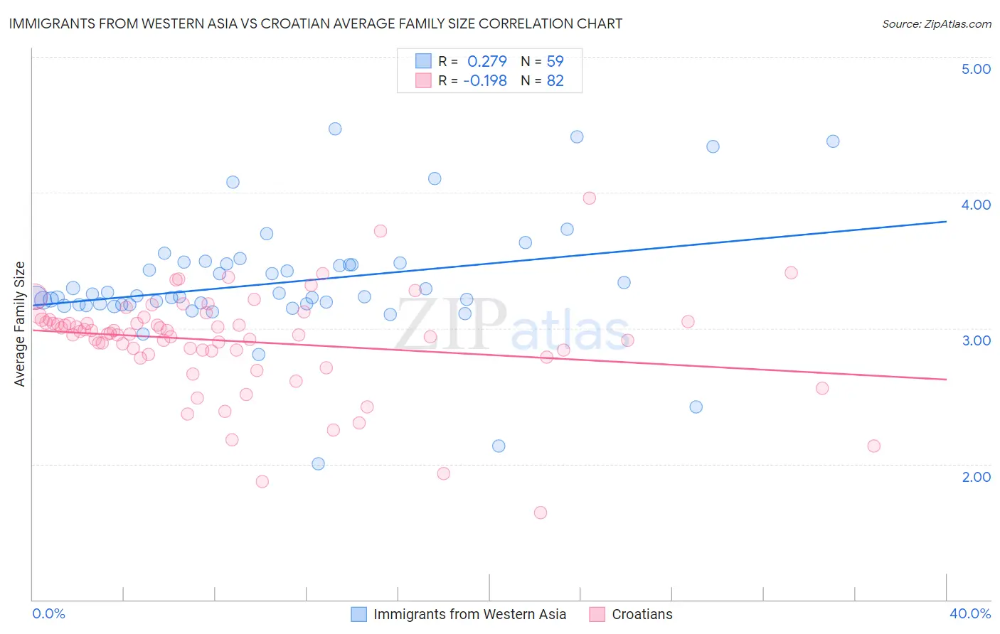 Immigrants from Western Asia vs Croatian Average Family Size