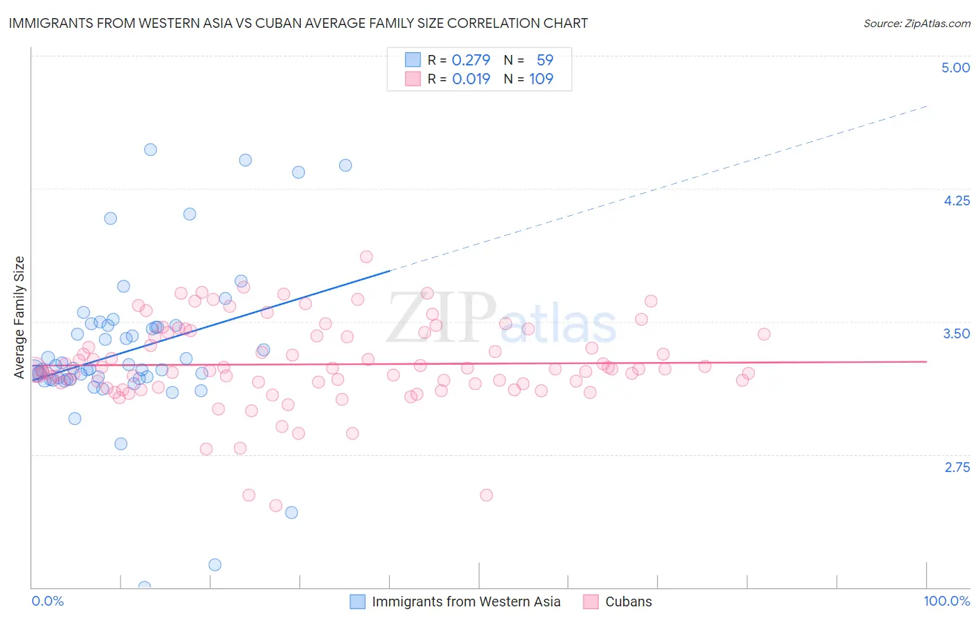 Immigrants from Western Asia vs Cuban Average Family Size