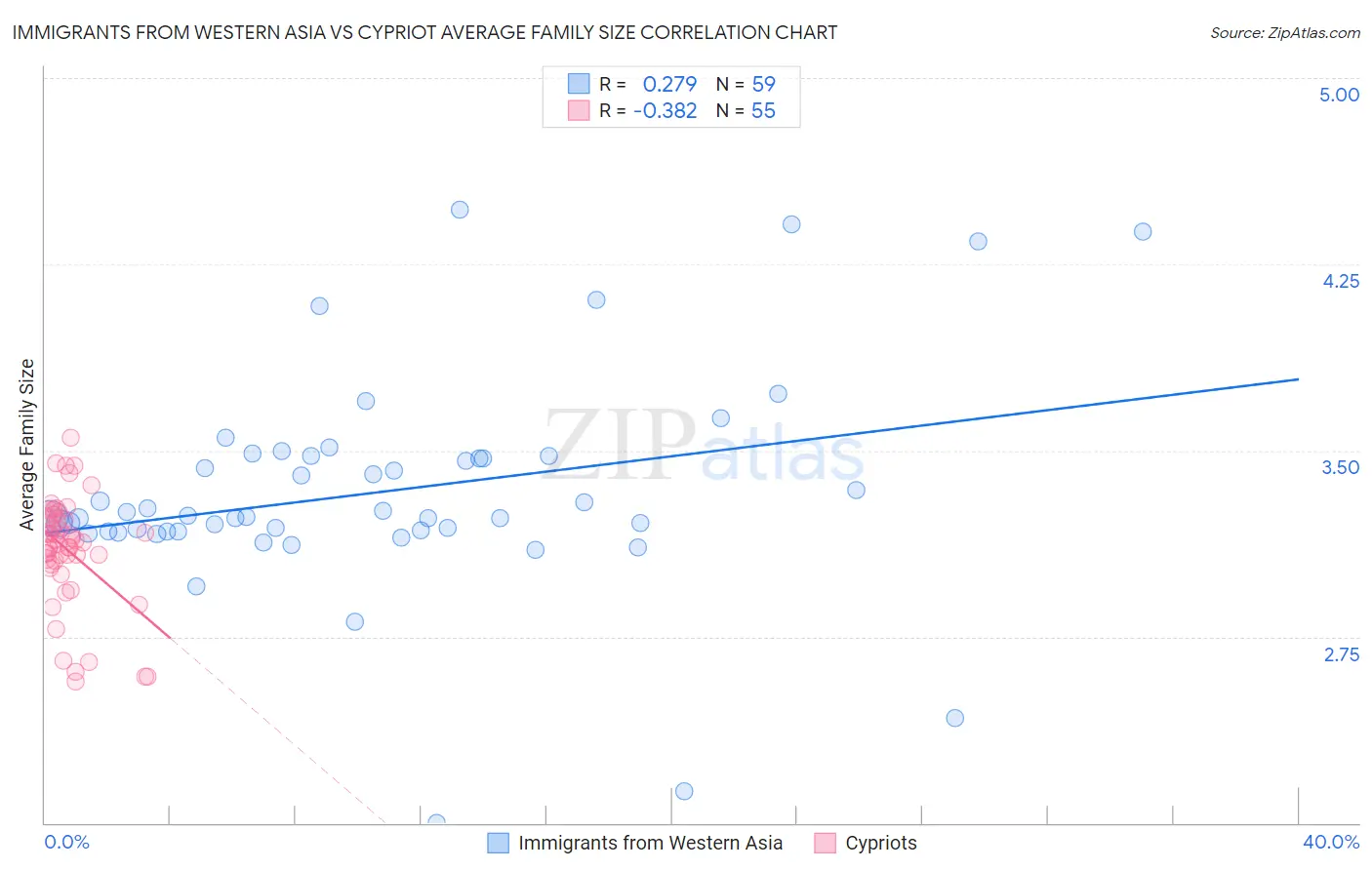 Immigrants from Western Asia vs Cypriot Average Family Size