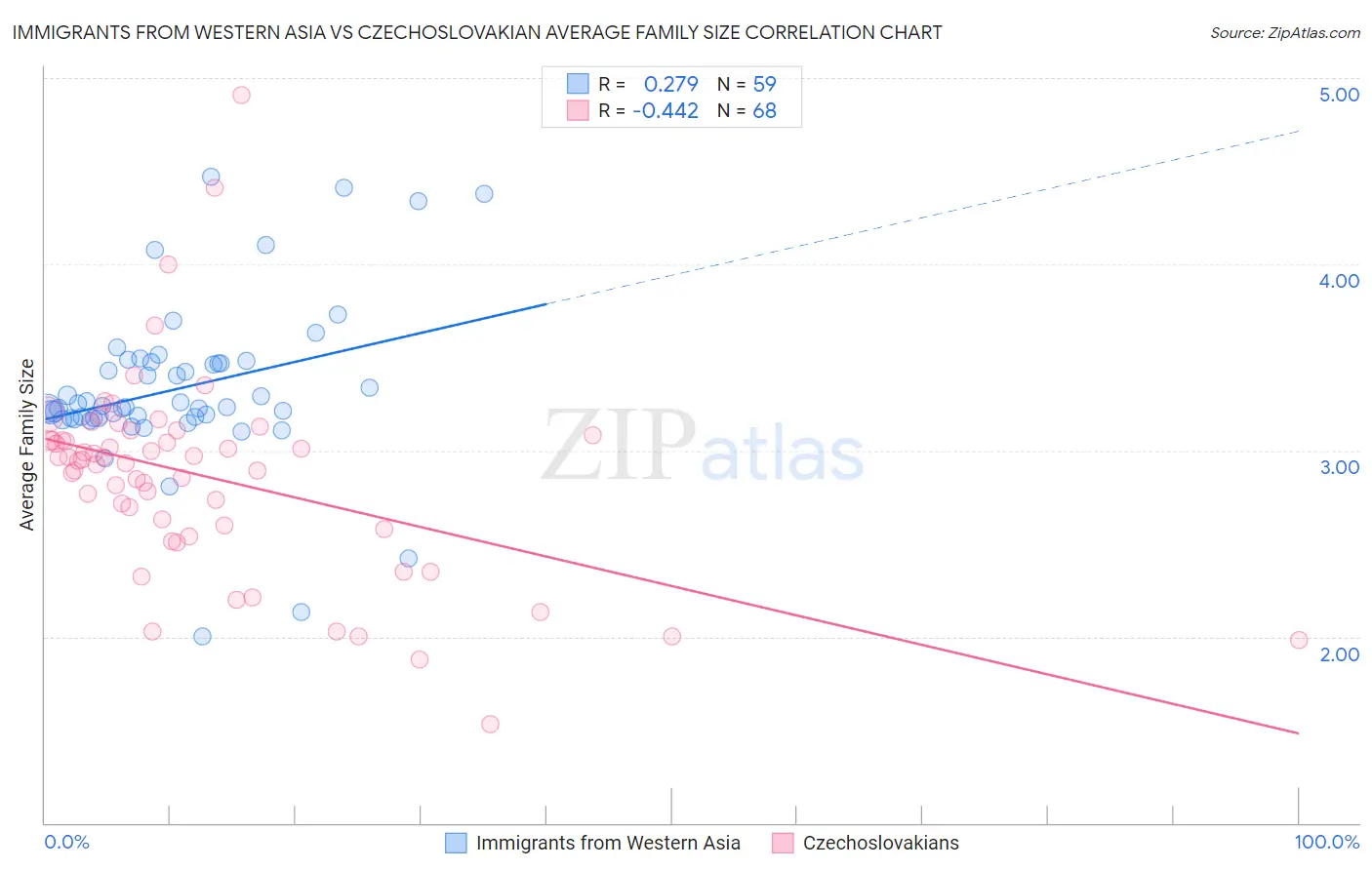 Immigrants from Western Asia vs Czechoslovakian Average Family Size