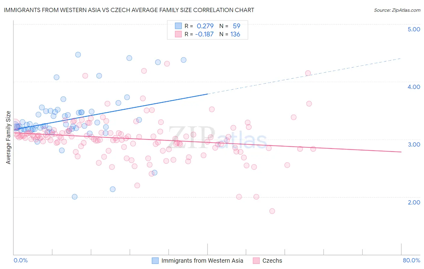 Immigrants from Western Asia vs Czech Average Family Size