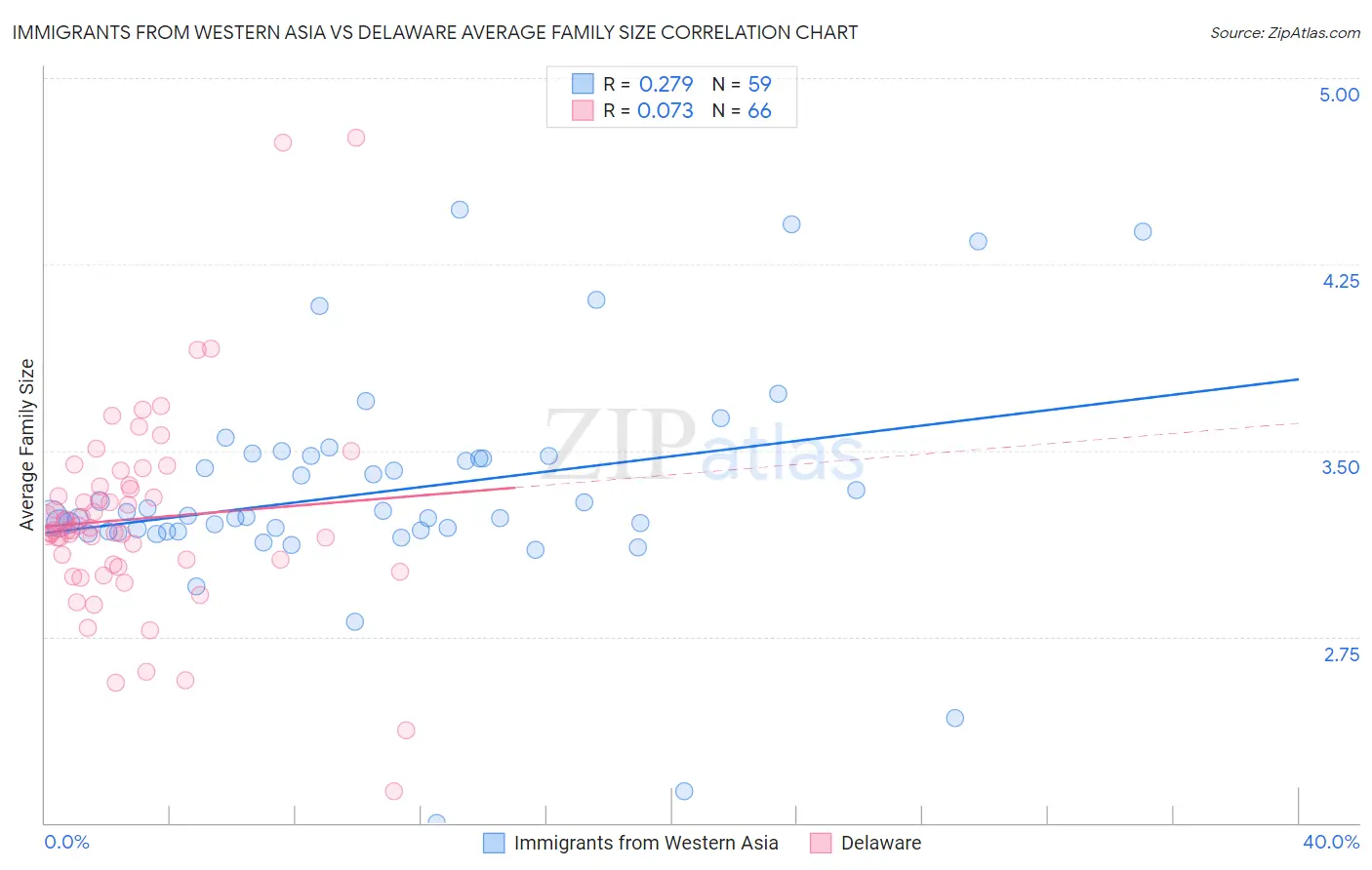 Immigrants from Western Asia vs Delaware Average Family Size