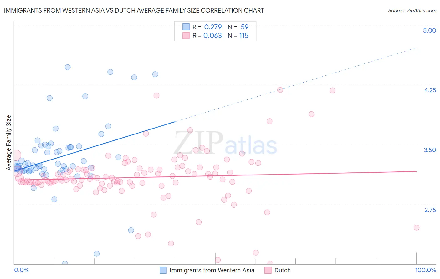 Immigrants from Western Asia vs Dutch Average Family Size