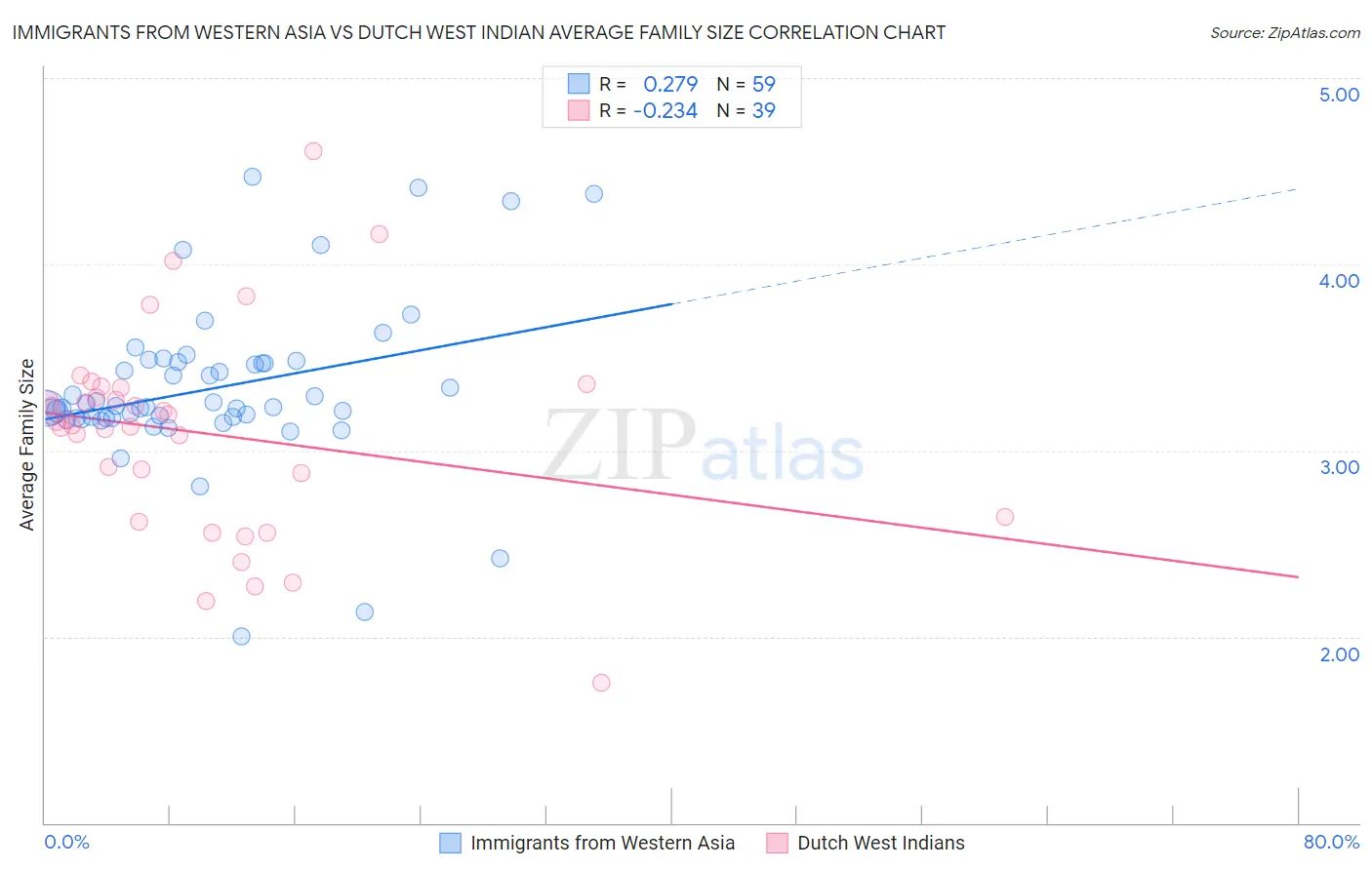 Immigrants from Western Asia vs Dutch West Indian Average Family Size