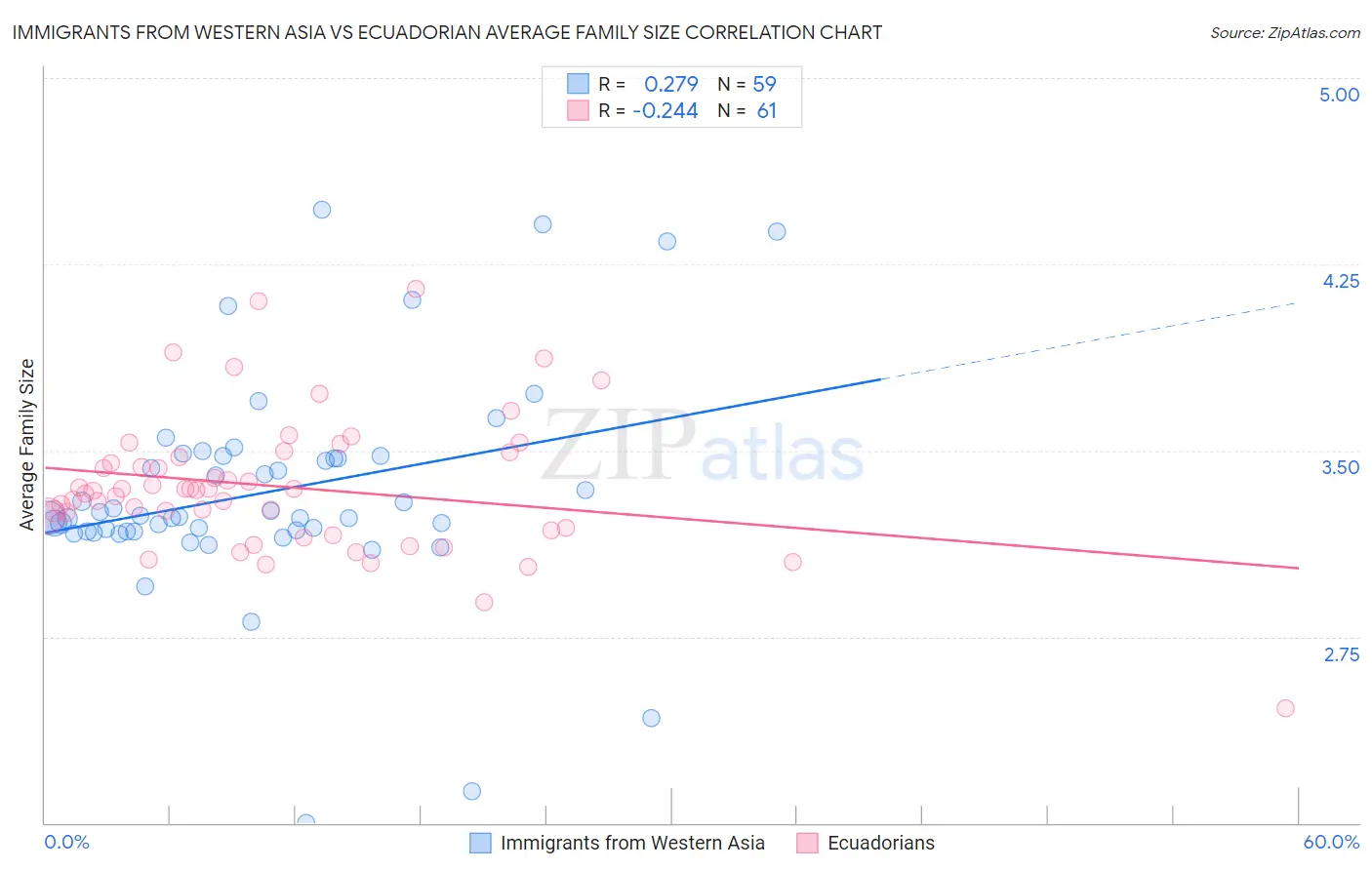 Immigrants from Western Asia vs Ecuadorian Average Family Size