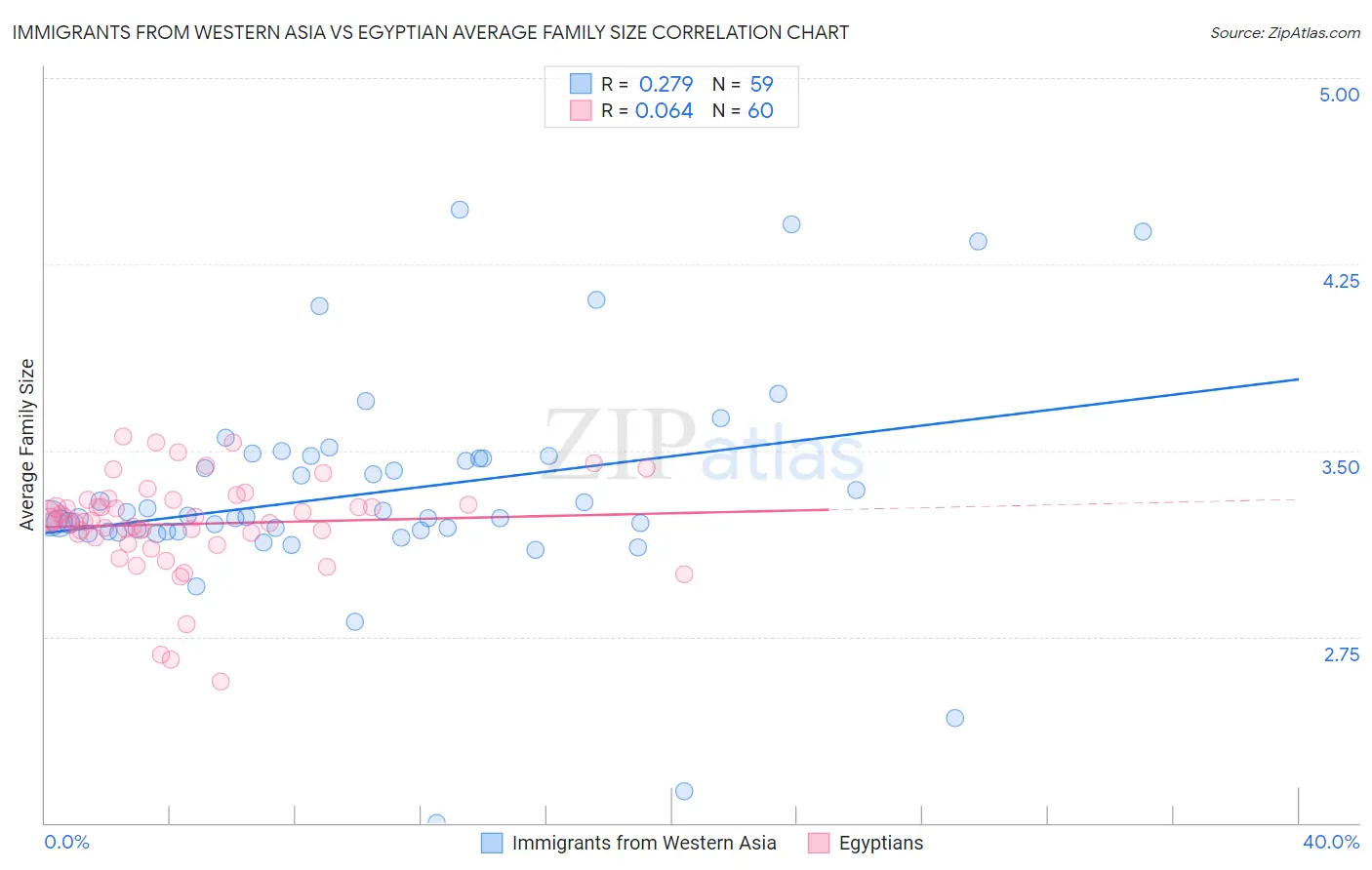 Immigrants from Western Asia vs Egyptian Average Family Size