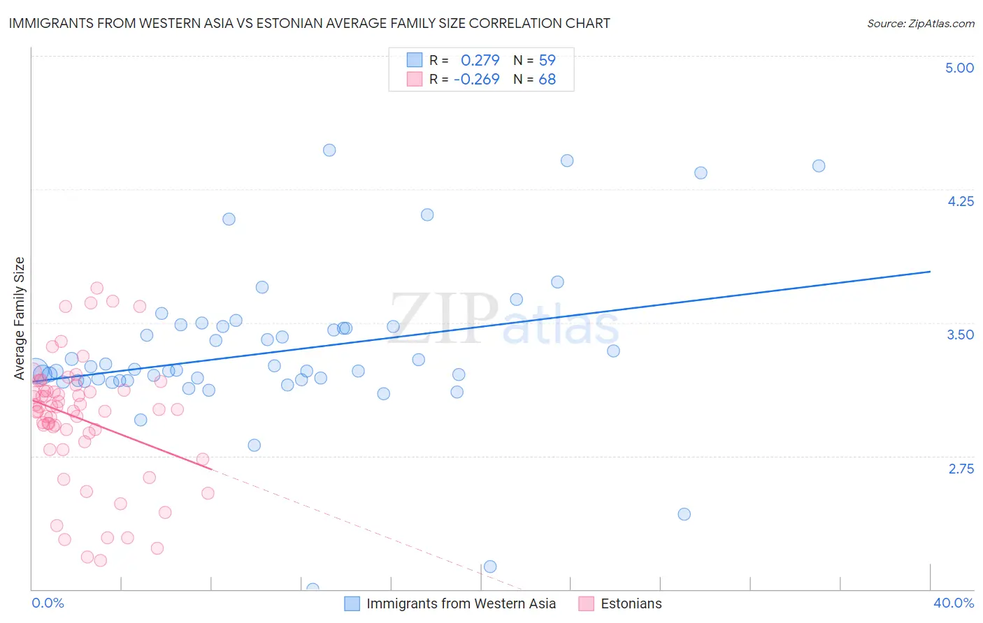 Immigrants from Western Asia vs Estonian Average Family Size