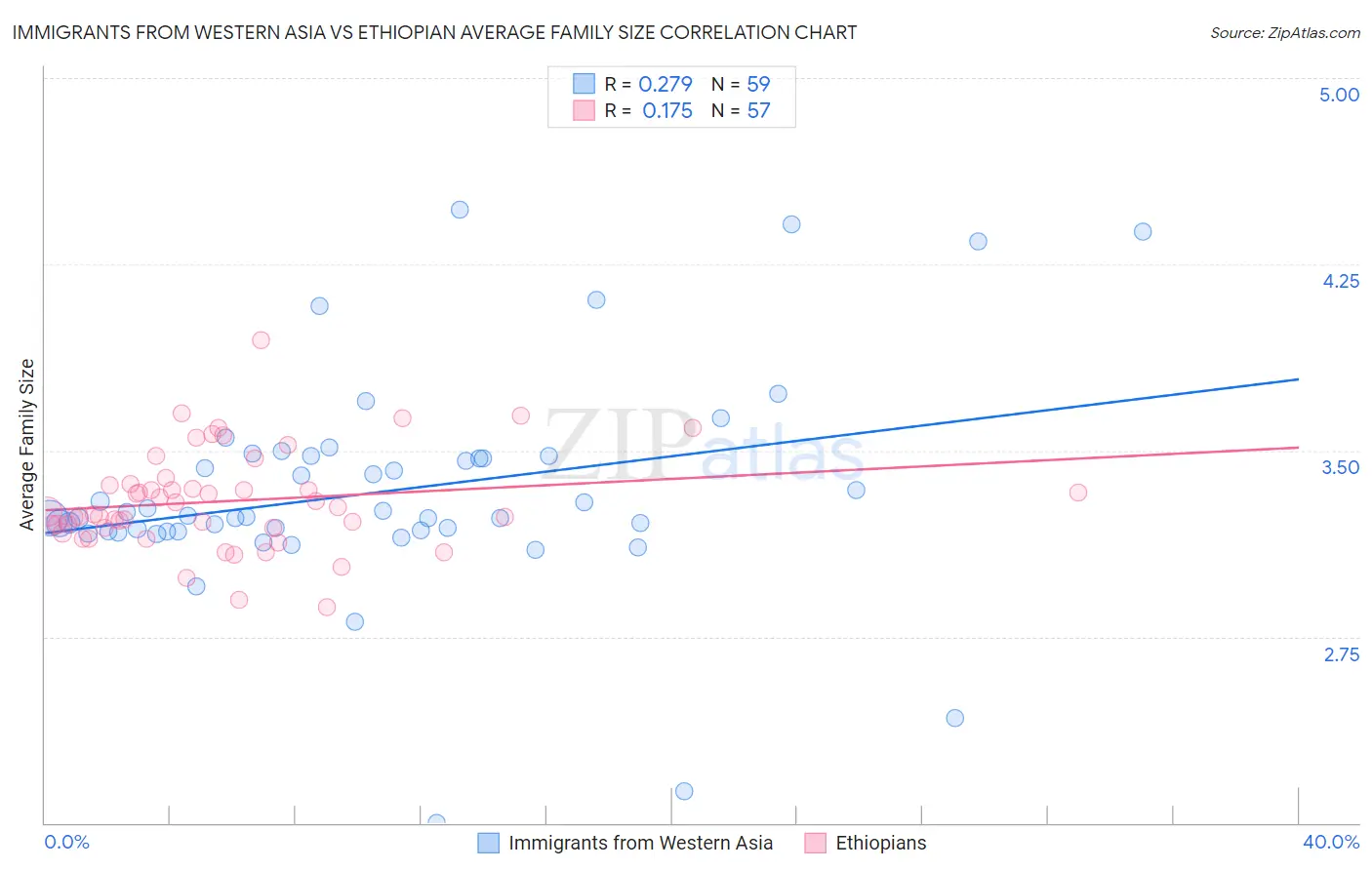 Immigrants from Western Asia vs Ethiopian Average Family Size
