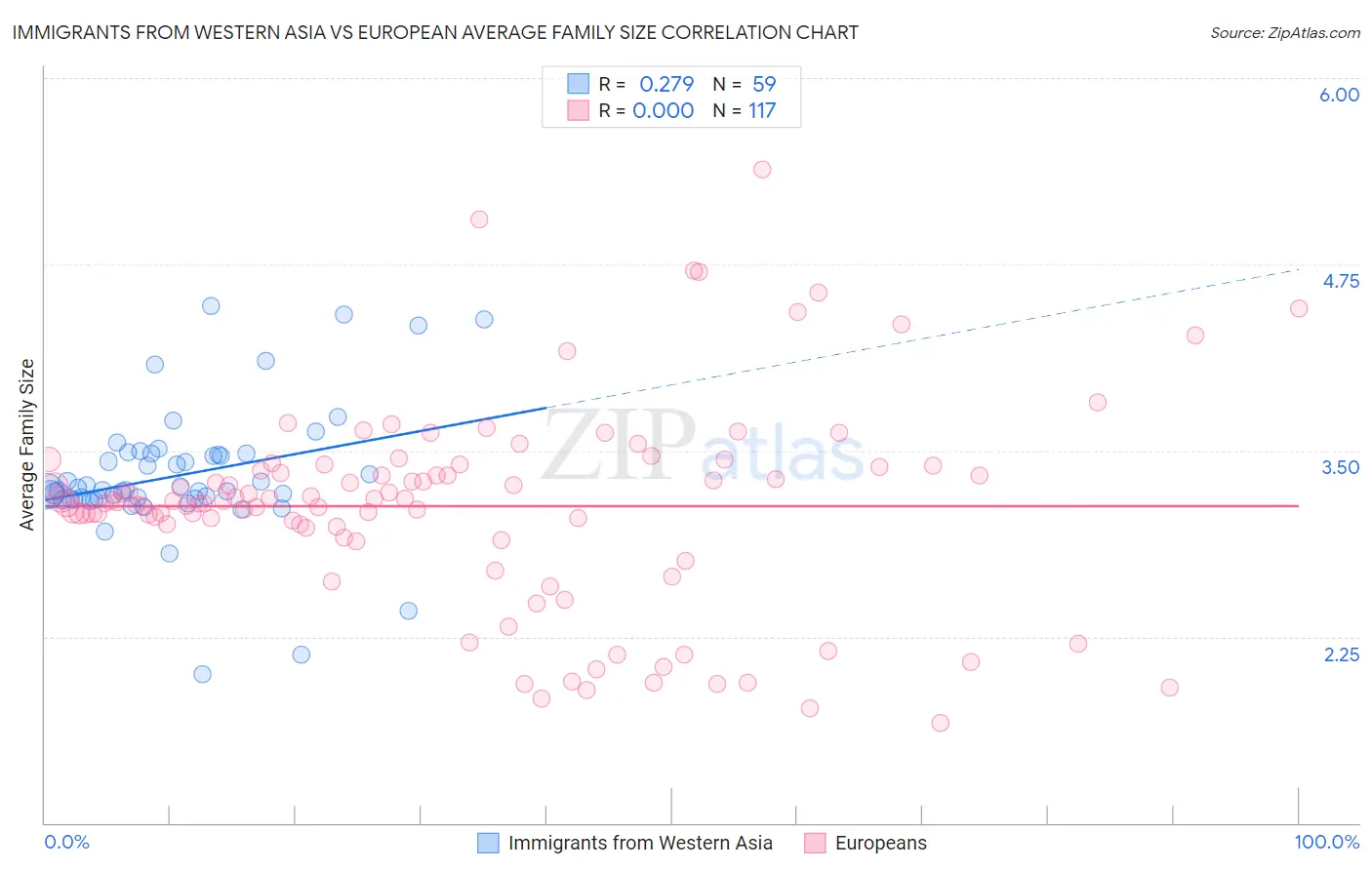 Immigrants from Western Asia vs European Average Family Size