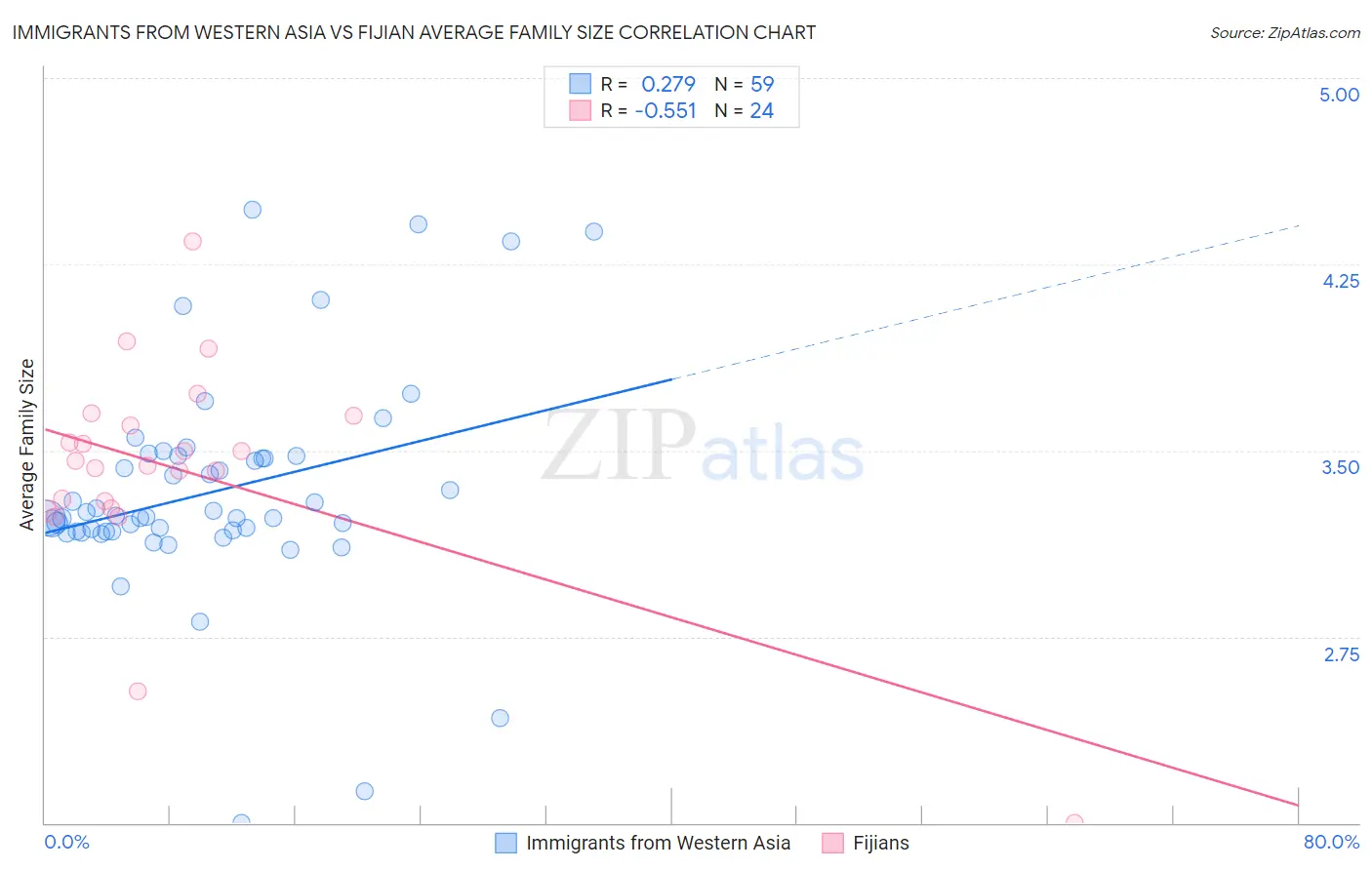 Immigrants from Western Asia vs Fijian Average Family Size