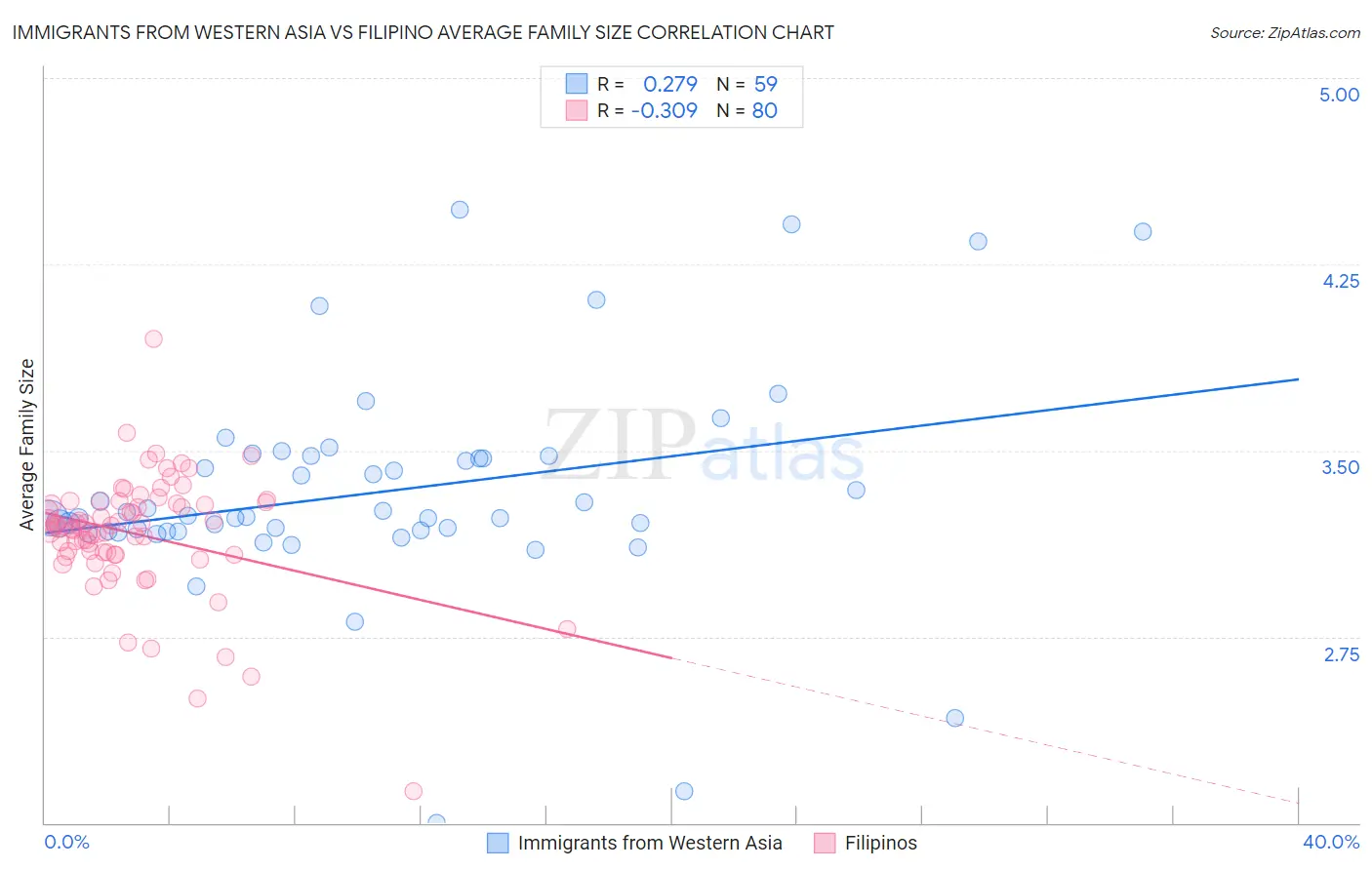 Immigrants from Western Asia vs Filipino Average Family Size