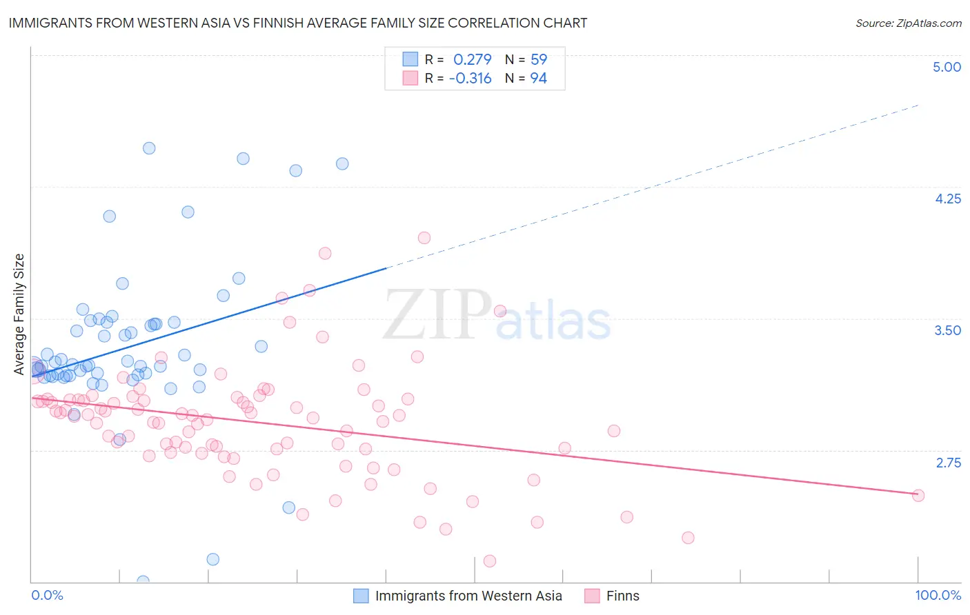Immigrants from Western Asia vs Finnish Average Family Size