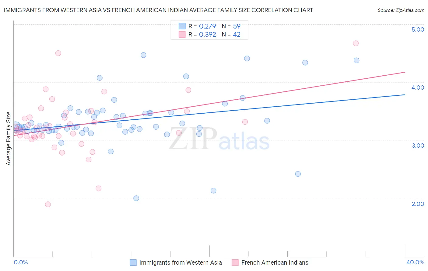 Immigrants from Western Asia vs French American Indian Average Family Size