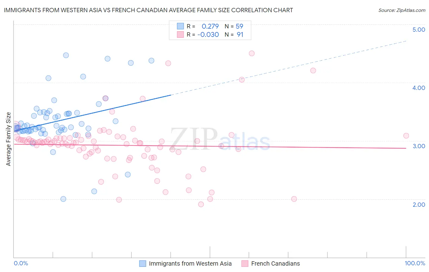 Immigrants from Western Asia vs French Canadian Average Family Size