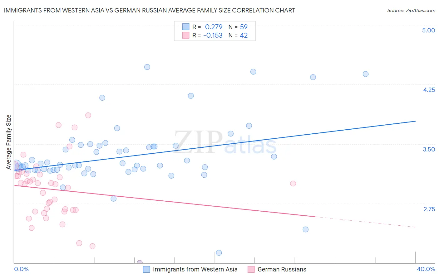 Immigrants from Western Asia vs German Russian Average Family Size