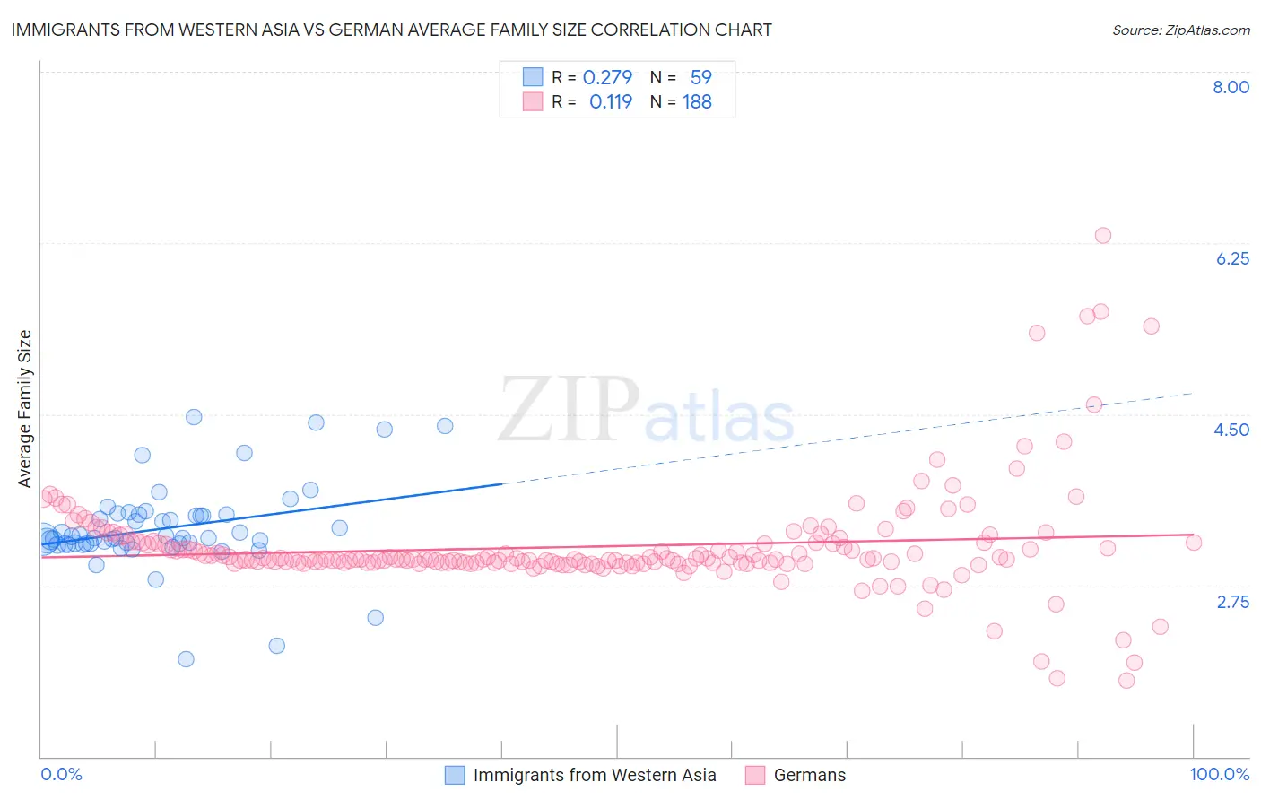 Immigrants from Western Asia vs German Average Family Size