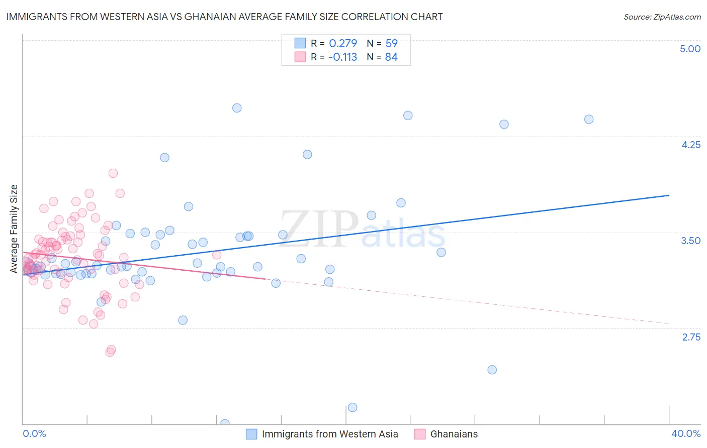 Immigrants from Western Asia vs Ghanaian Average Family Size