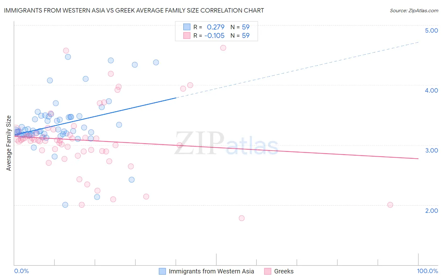 Immigrants from Western Asia vs Greek Average Family Size