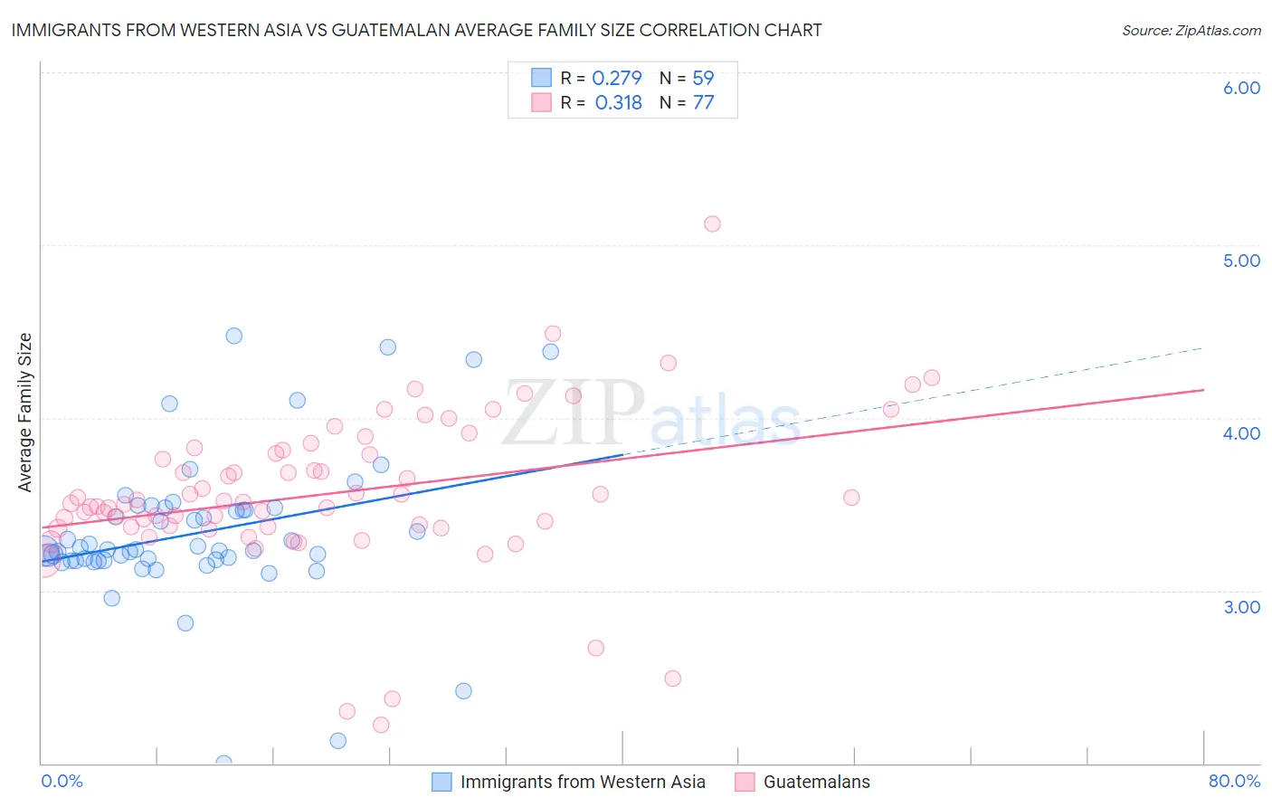 Immigrants from Western Asia vs Guatemalan Average Family Size