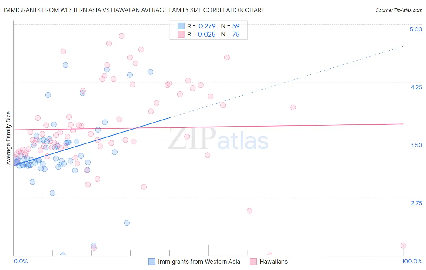 Immigrants from Western Asia vs Hawaiian Average Family Size