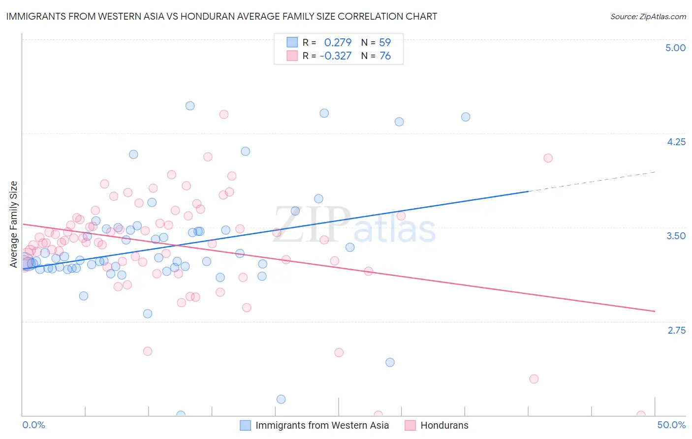 Immigrants from Western Asia vs Honduran Average Family Size