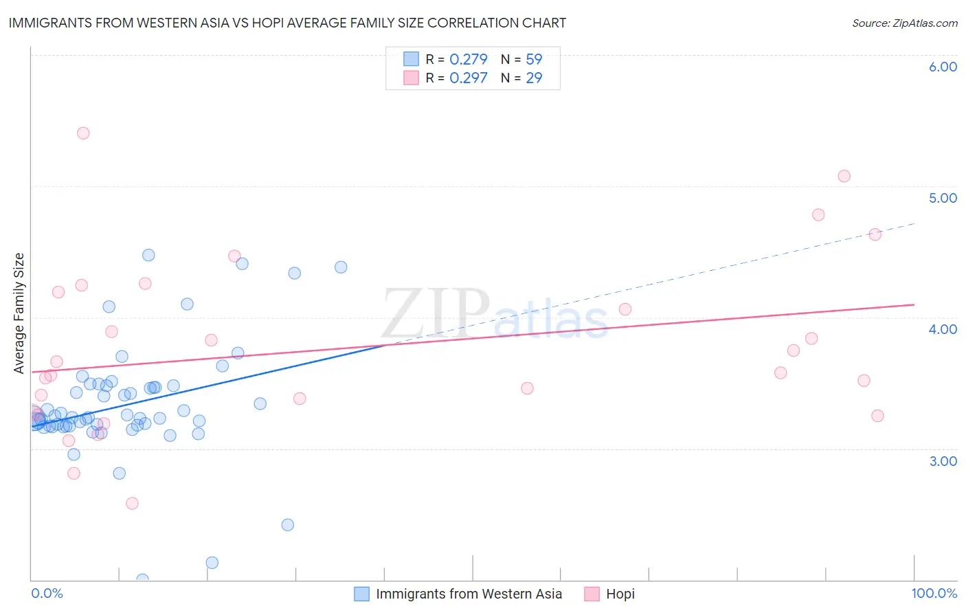 Immigrants from Western Asia vs Hopi Average Family Size