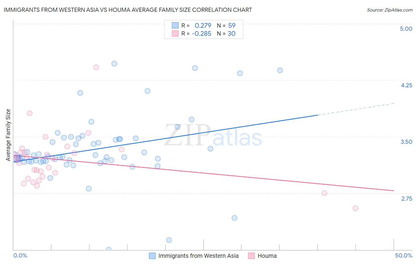 Immigrants from Western Asia vs Houma Average Family Size