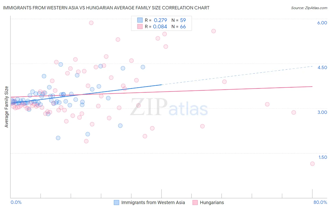 Immigrants from Western Asia vs Hungarian Average Family Size