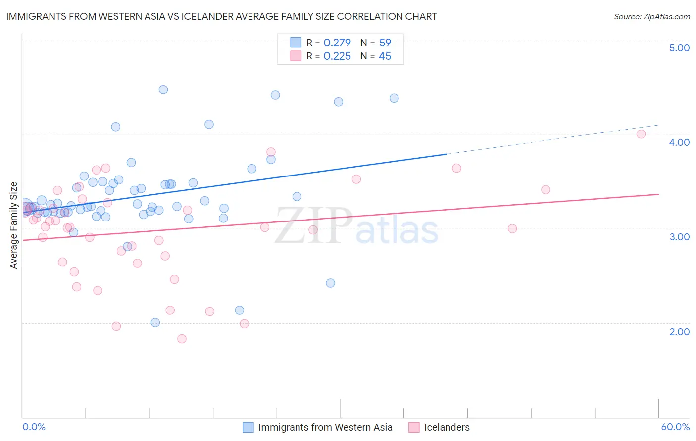 Immigrants from Western Asia vs Icelander Average Family Size