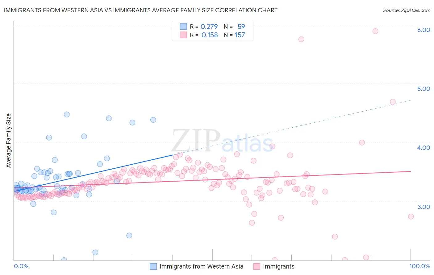 Immigrants from Western Asia vs Immigrants Average Family Size
