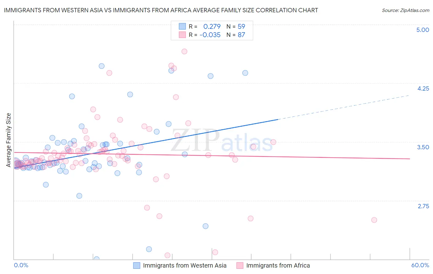 Immigrants from Western Asia vs Immigrants from Africa Average Family Size