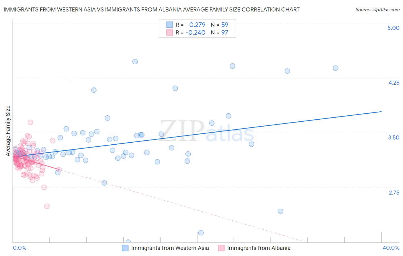 Immigrants from Western Asia vs Immigrants from Albania Average Family Size