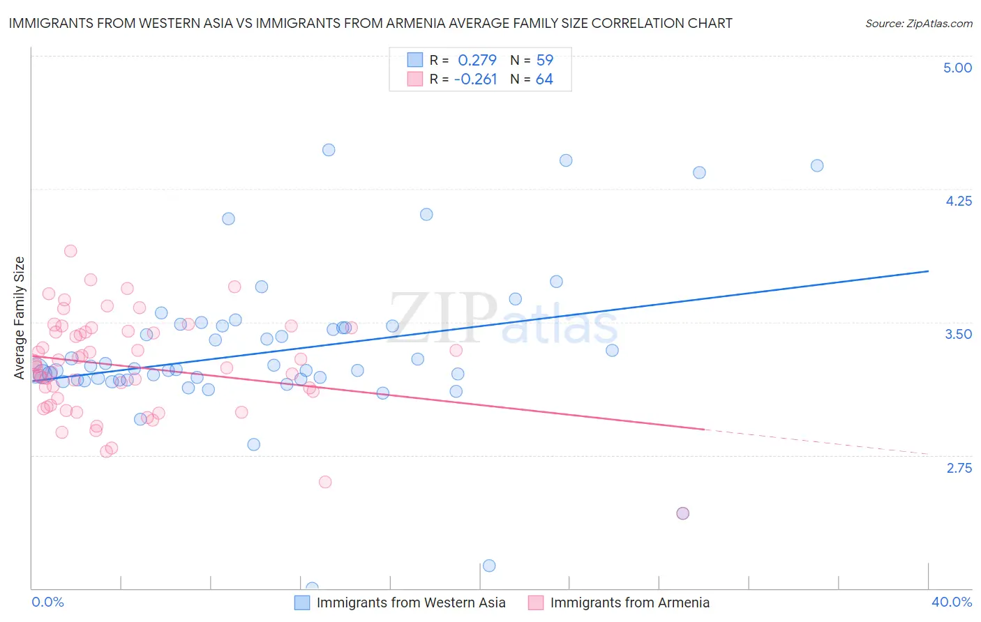 Immigrants from Western Asia vs Immigrants from Armenia Average Family Size