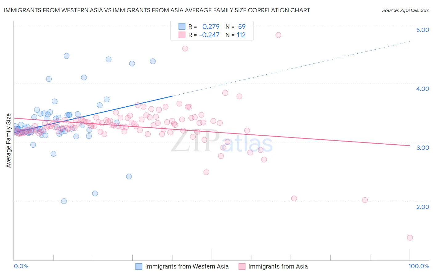 Immigrants from Western Asia vs Immigrants from Asia Average Family Size
