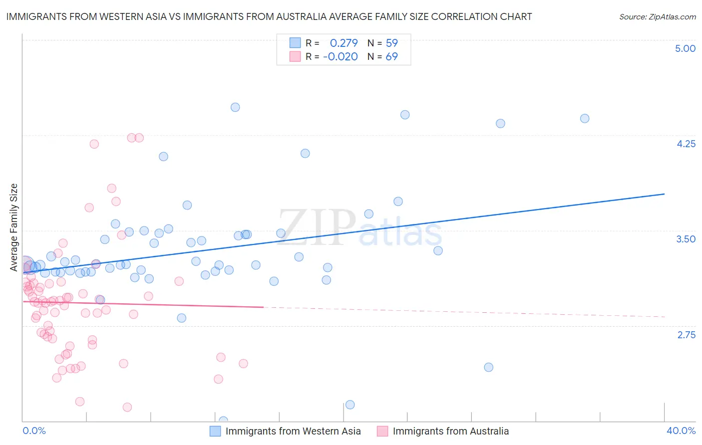 Immigrants from Western Asia vs Immigrants from Australia Average Family Size