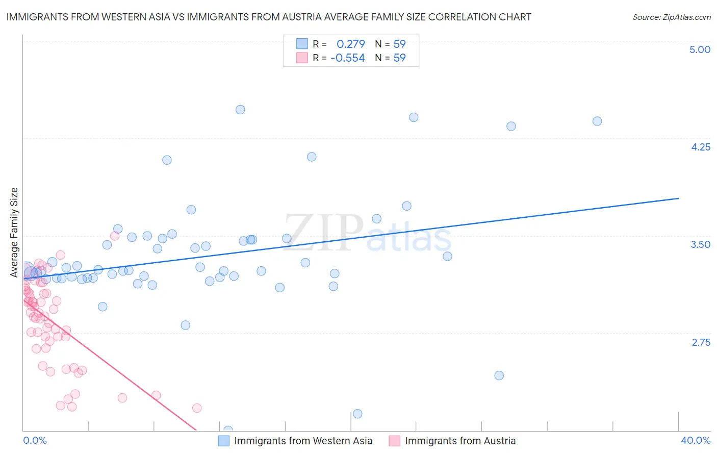 Immigrants from Western Asia vs Immigrants from Austria Average Family Size