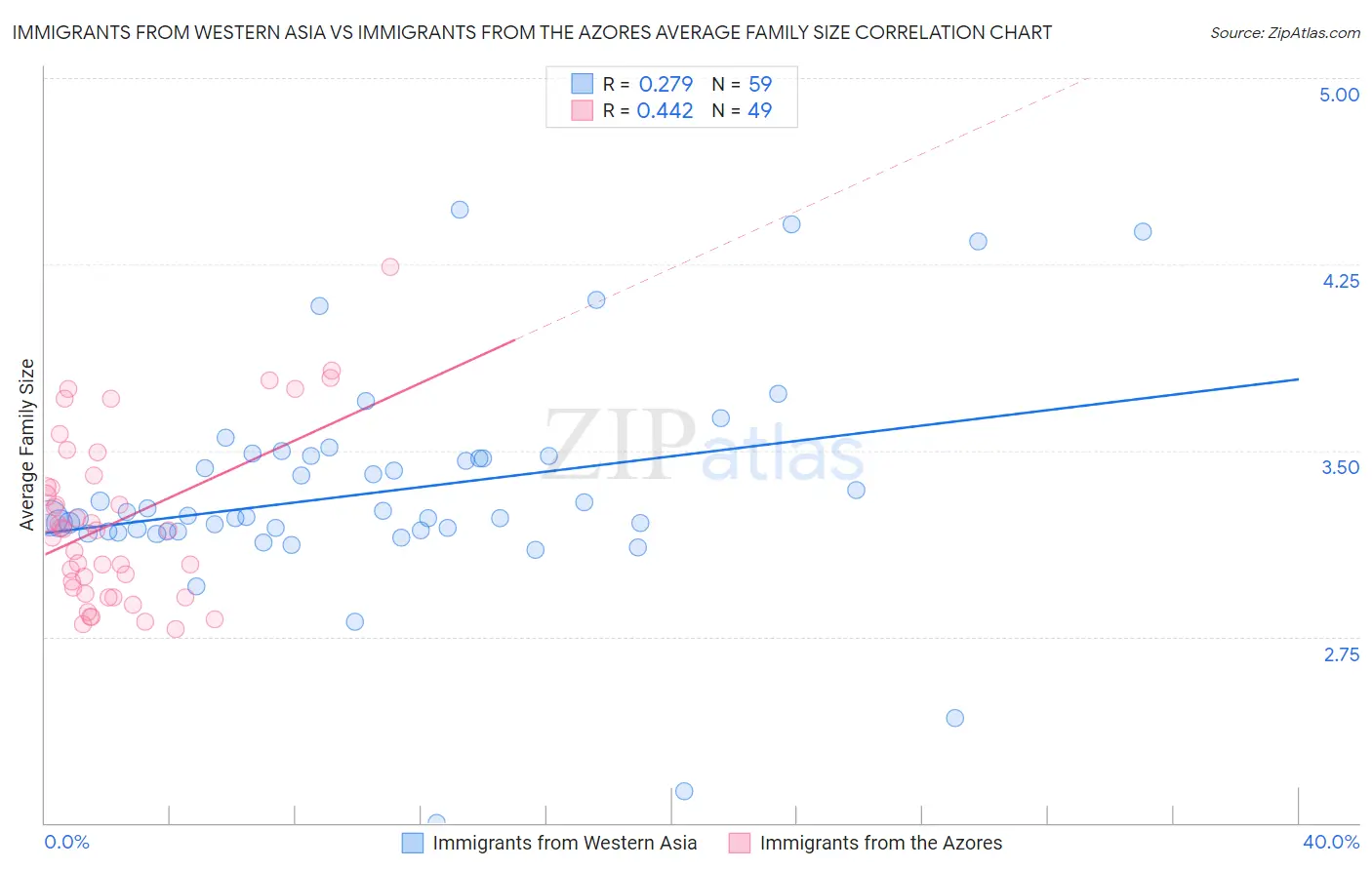 Immigrants from Western Asia vs Immigrants from the Azores Average Family Size