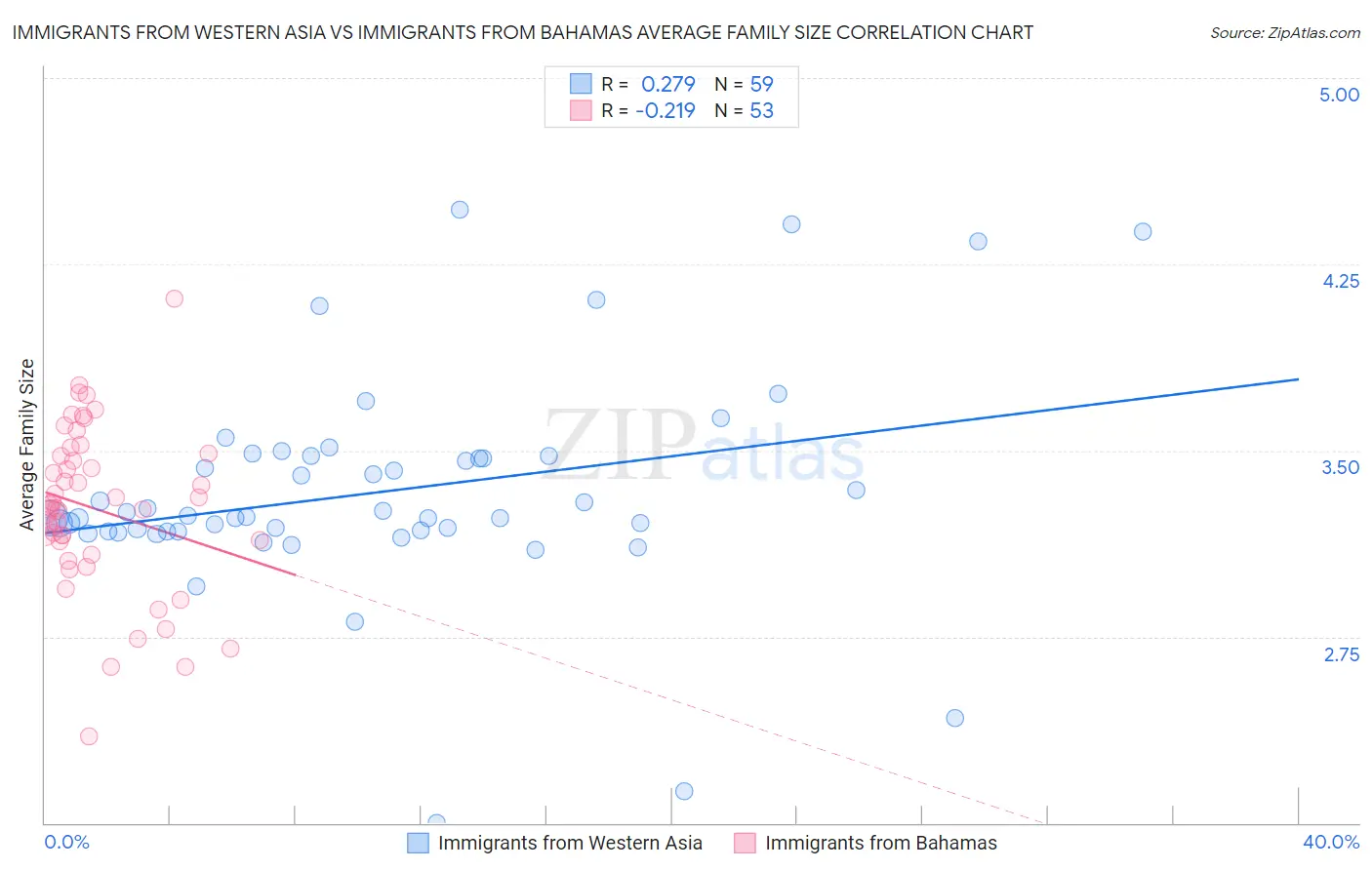 Immigrants from Western Asia vs Immigrants from Bahamas Average Family Size