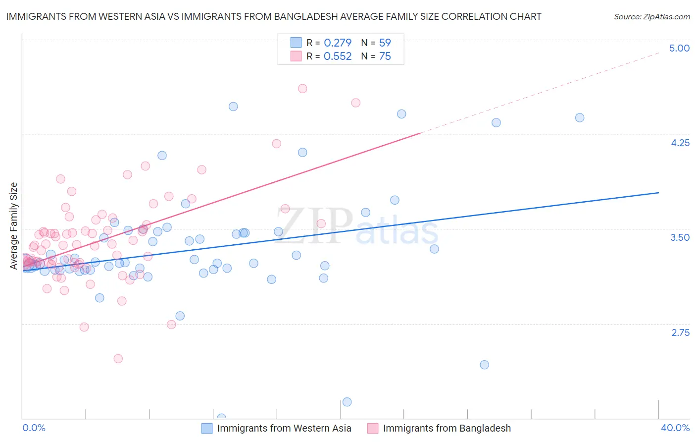 Immigrants from Western Asia vs Immigrants from Bangladesh Average Family Size
