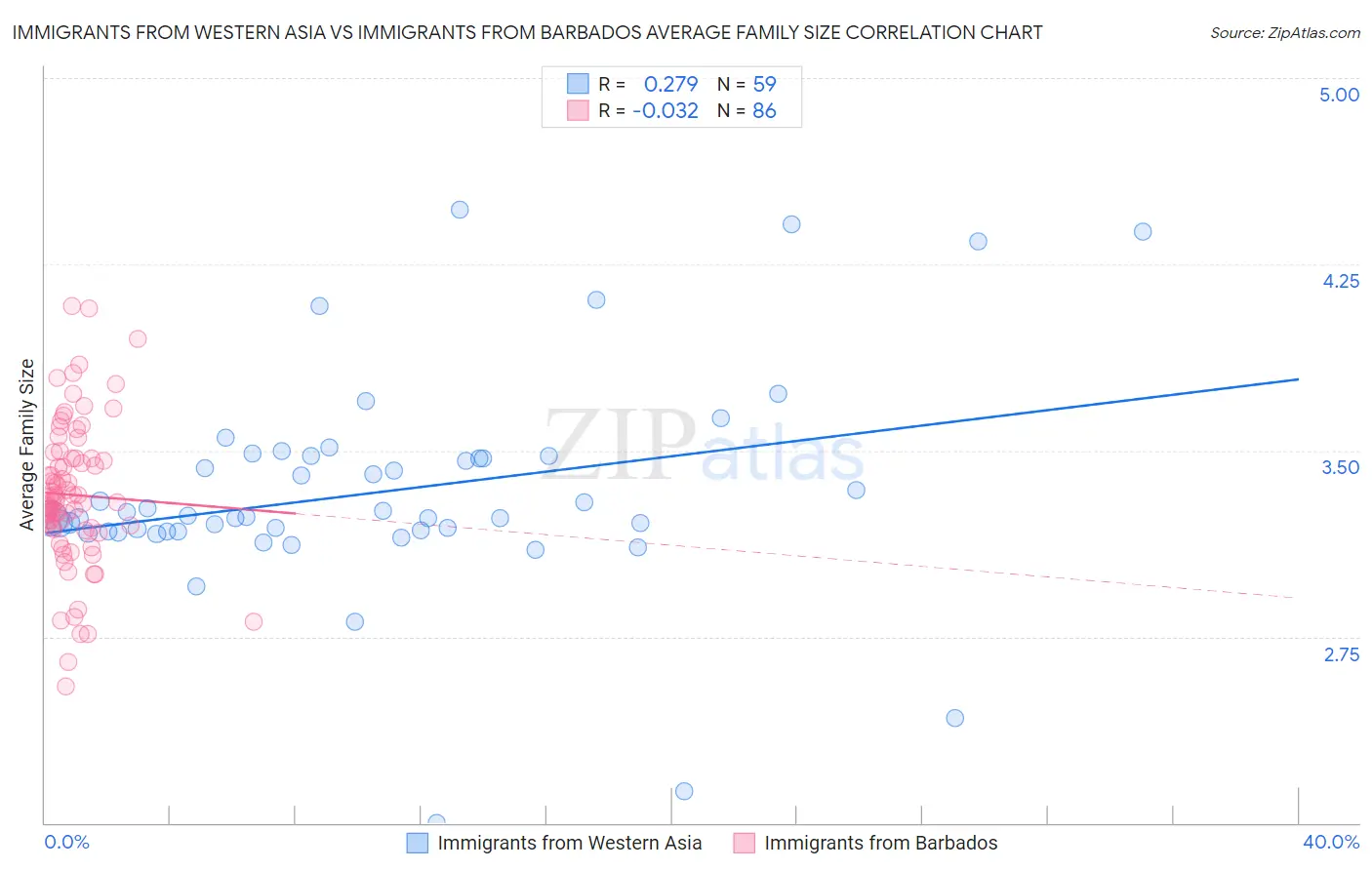 Immigrants from Western Asia vs Immigrants from Barbados Average Family Size